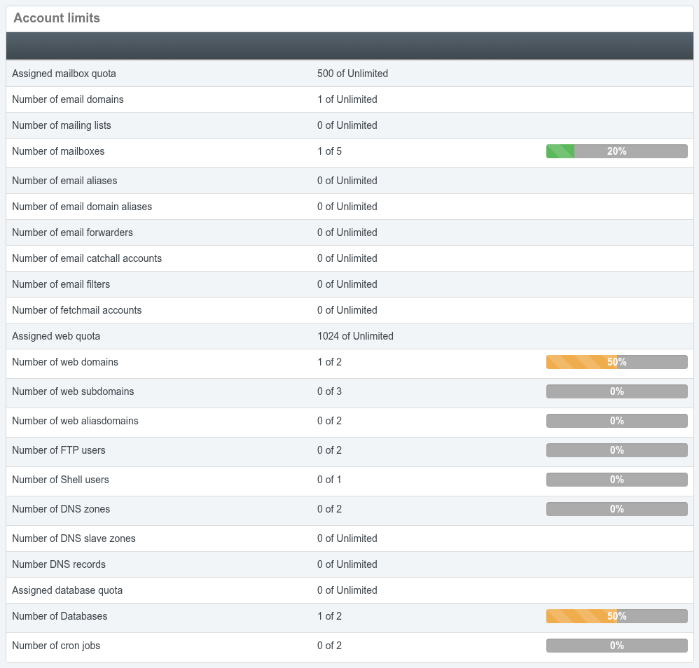 The dashboard on the ISPConfig Home tab showing the limits summary for an account, including websites, mailboxes, and databases allowed and used